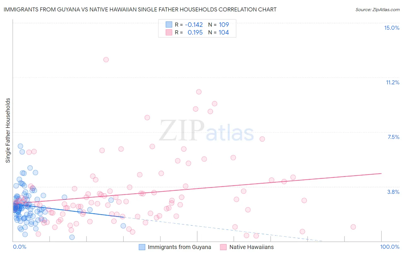 Immigrants from Guyana vs Native Hawaiian Single Father Households