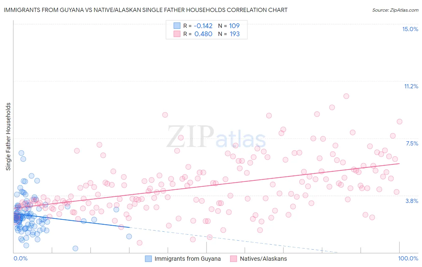 Immigrants from Guyana vs Native/Alaskan Single Father Households