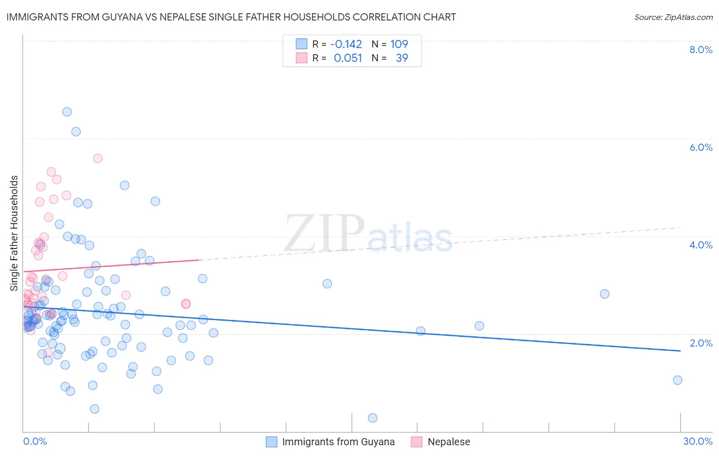 Immigrants from Guyana vs Nepalese Single Father Households