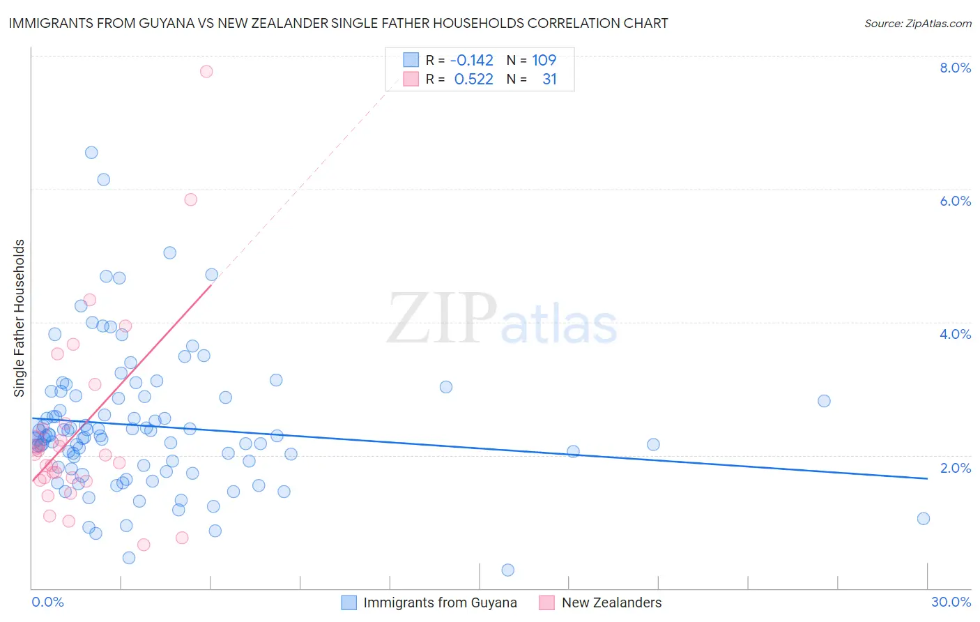 Immigrants from Guyana vs New Zealander Single Father Households