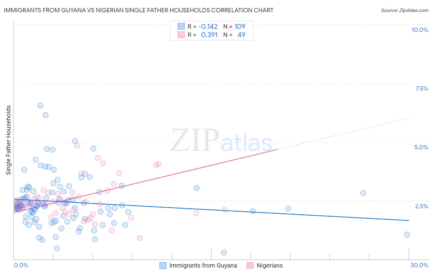 Immigrants from Guyana vs Nigerian Single Father Households