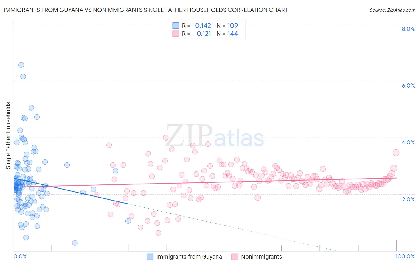 Immigrants from Guyana vs Nonimmigrants Single Father Households