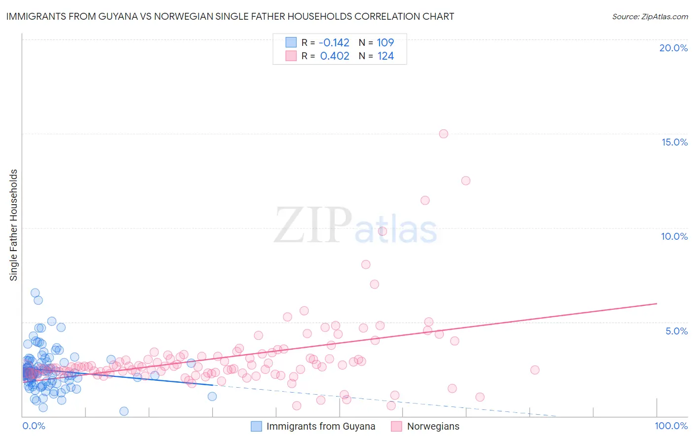 Immigrants from Guyana vs Norwegian Single Father Households