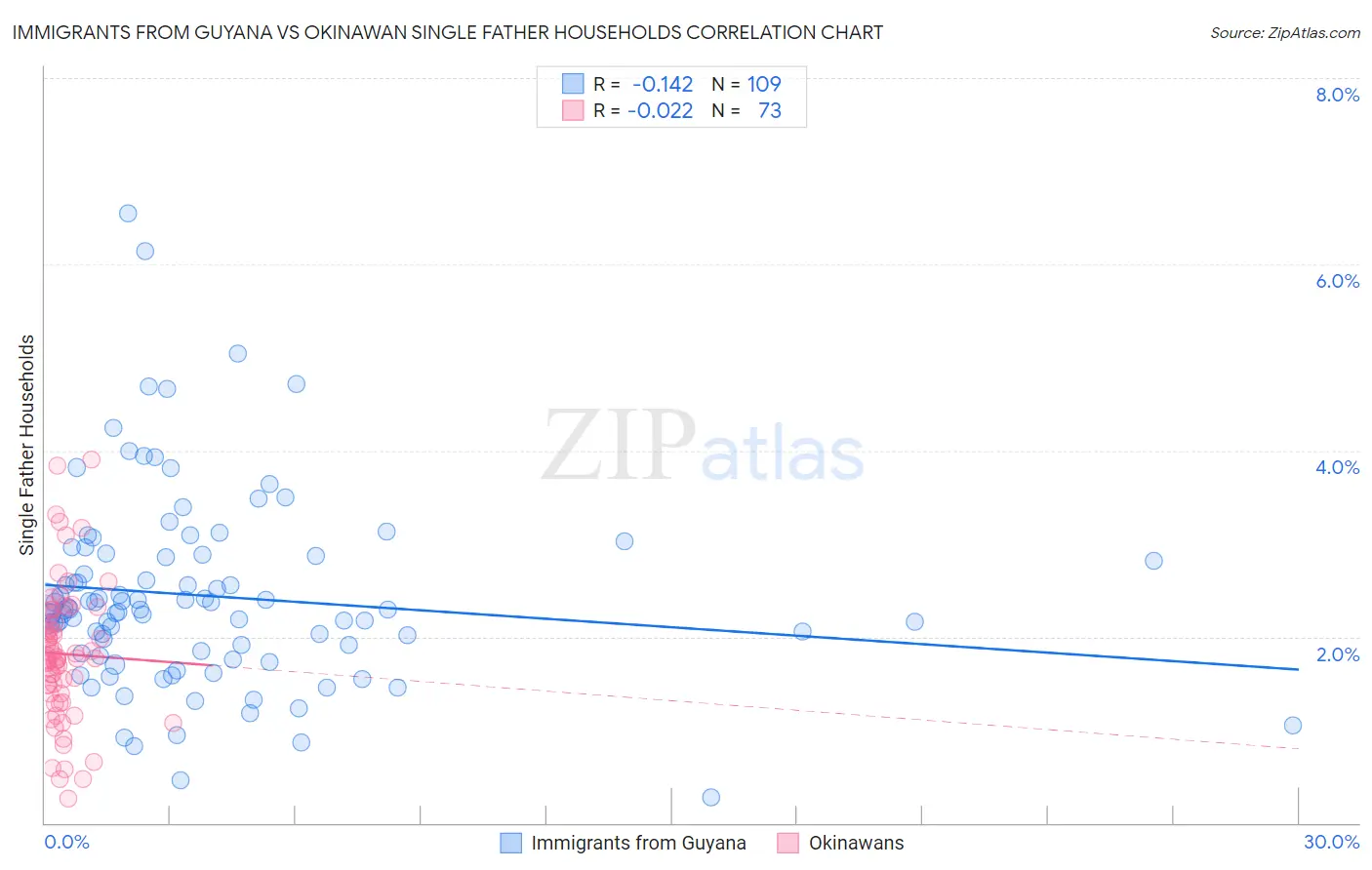 Immigrants from Guyana vs Okinawan Single Father Households