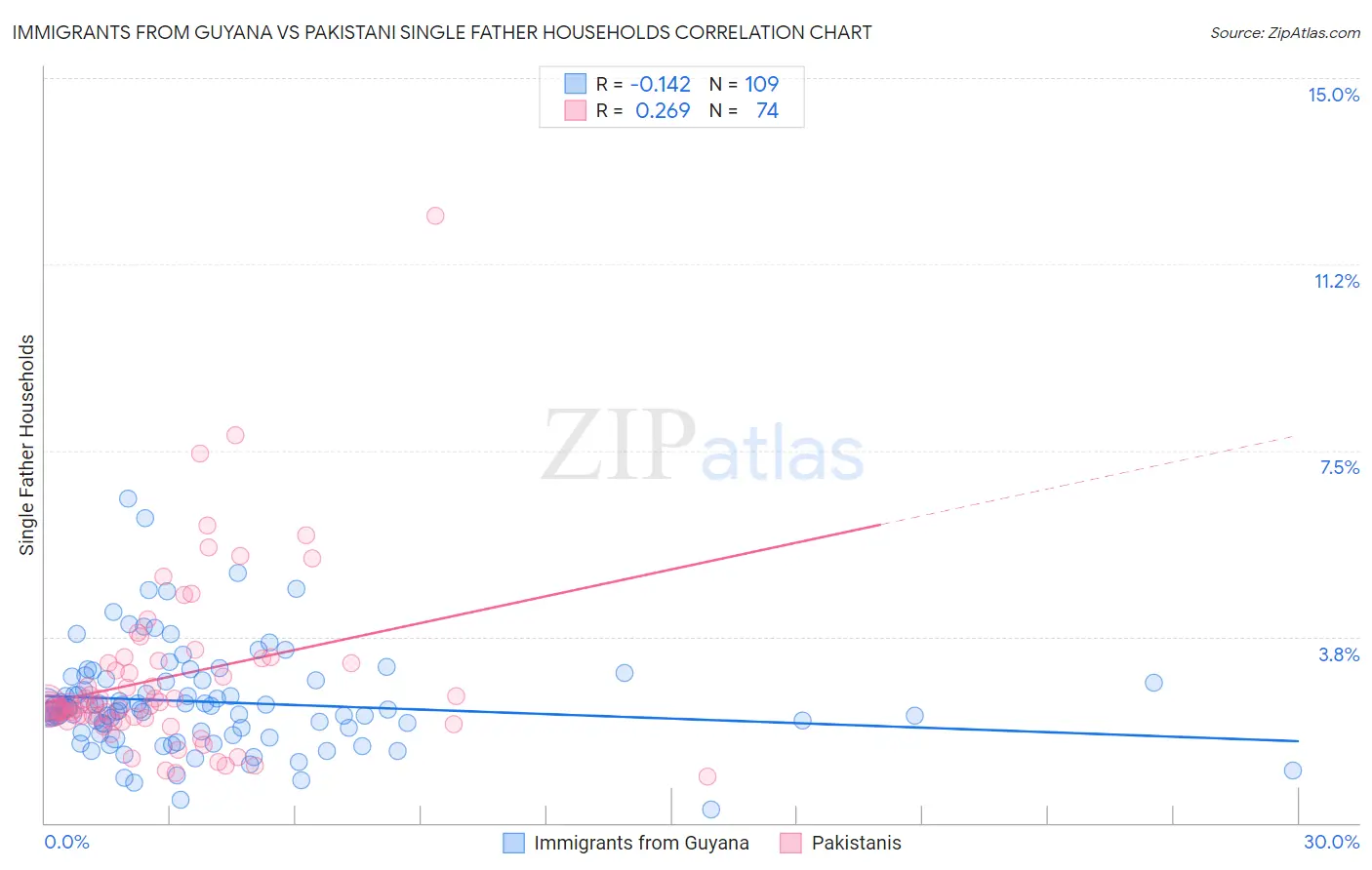 Immigrants from Guyana vs Pakistani Single Father Households