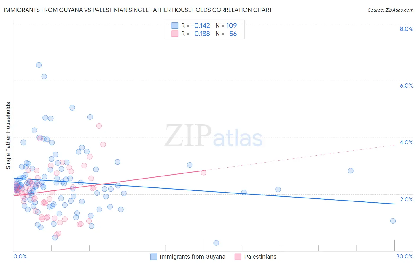 Immigrants from Guyana vs Palestinian Single Father Households
