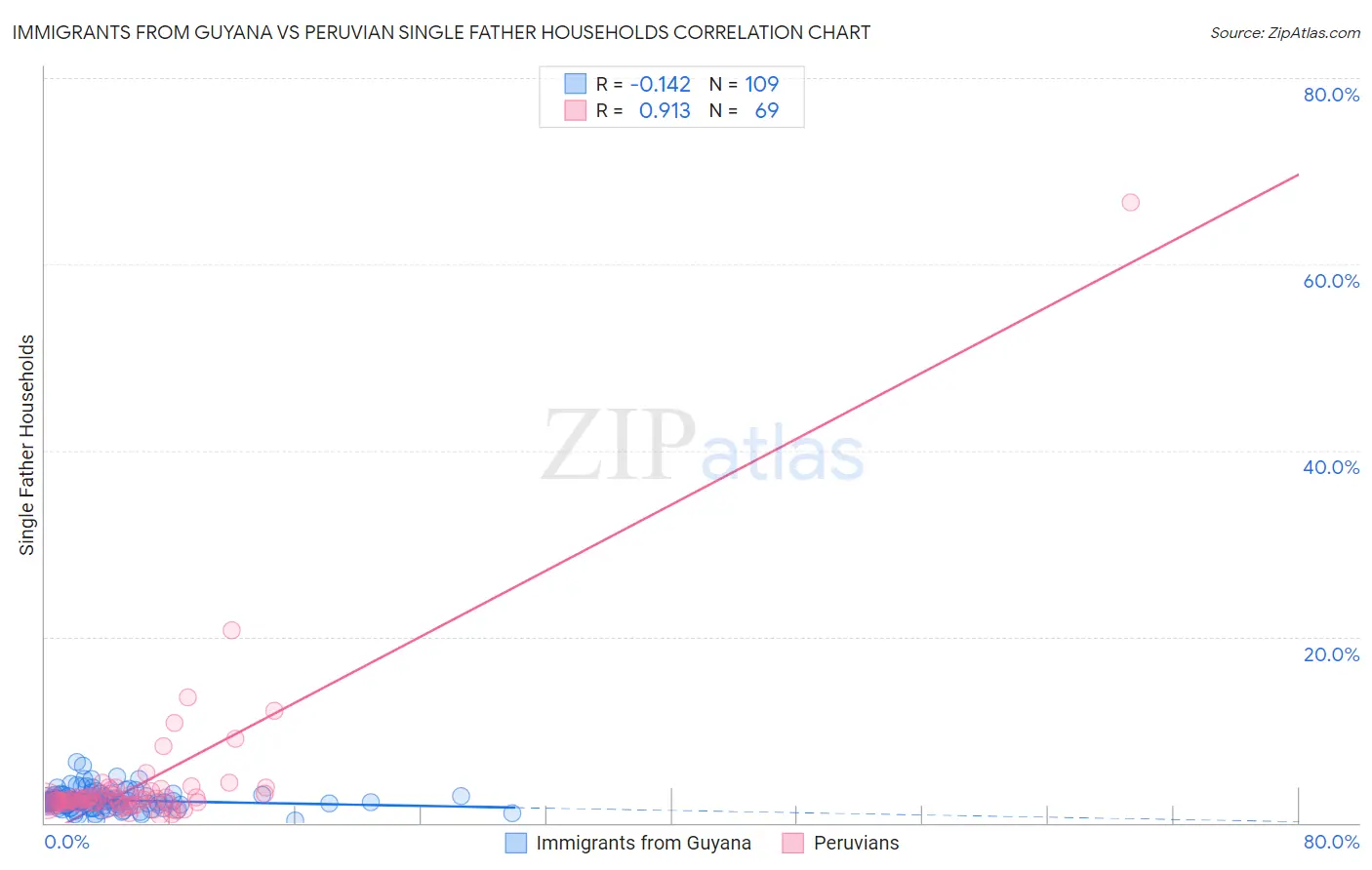 Immigrants from Guyana vs Peruvian Single Father Households