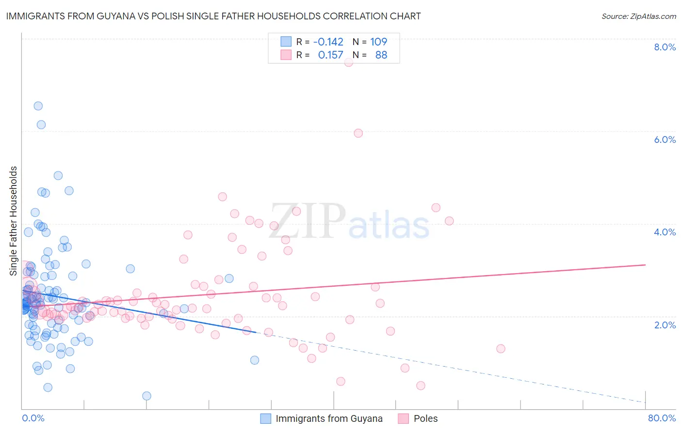 Immigrants from Guyana vs Polish Single Father Households