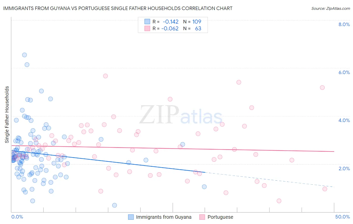 Immigrants from Guyana vs Portuguese Single Father Households