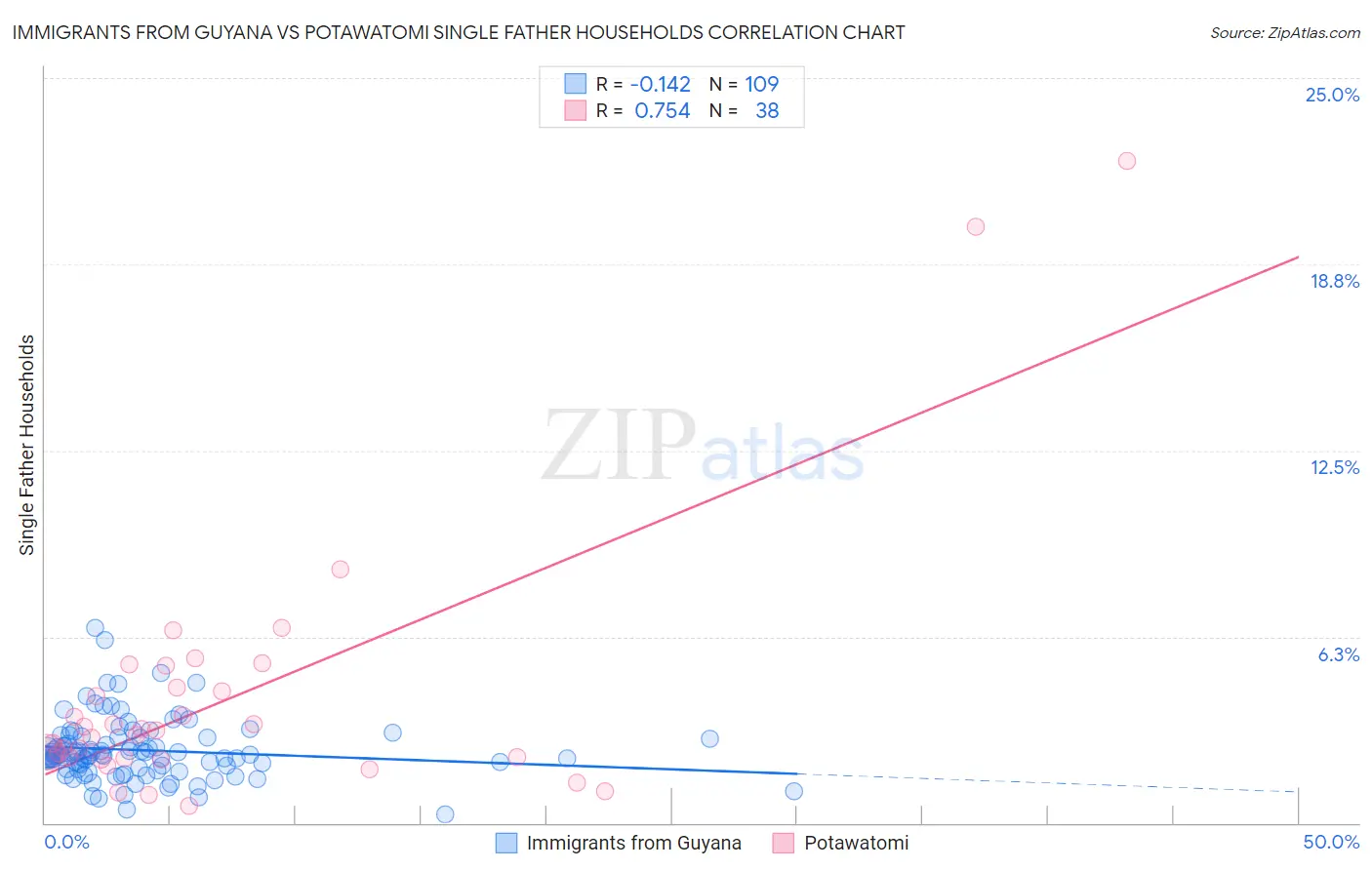 Immigrants from Guyana vs Potawatomi Single Father Households