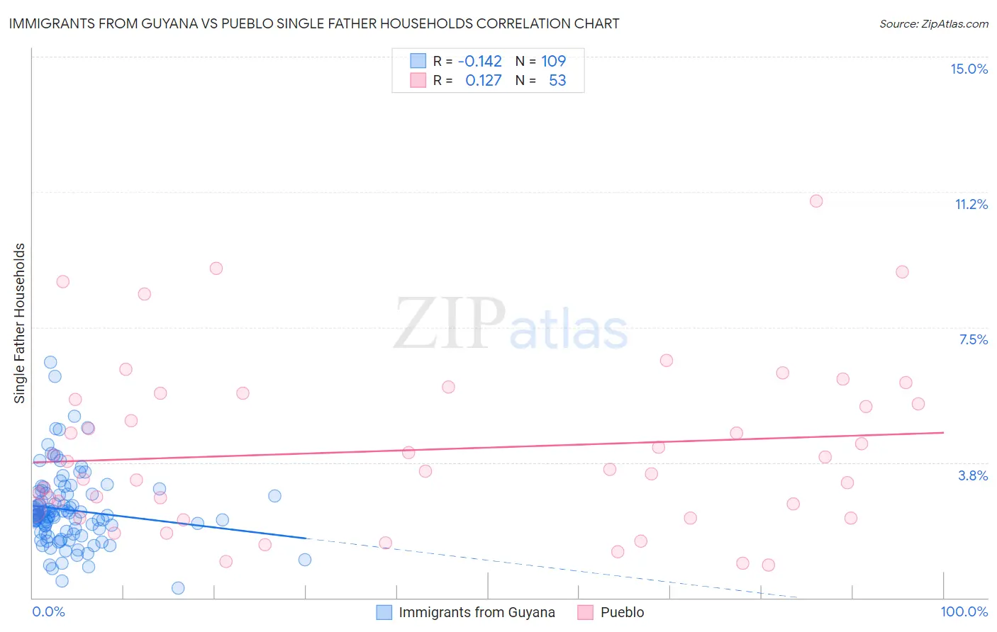 Immigrants from Guyana vs Pueblo Single Father Households
