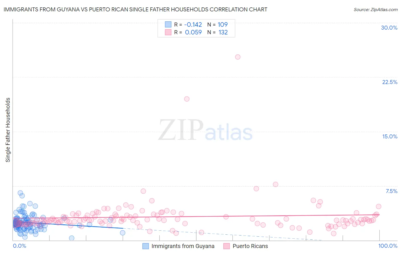 Immigrants from Guyana vs Puerto Rican Single Father Households