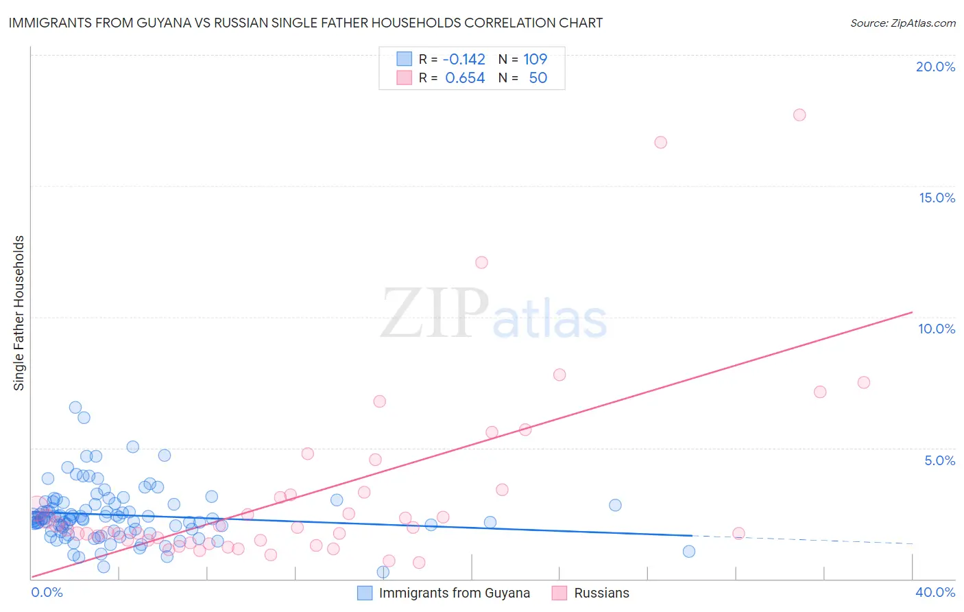 Immigrants from Guyana vs Russian Single Father Households