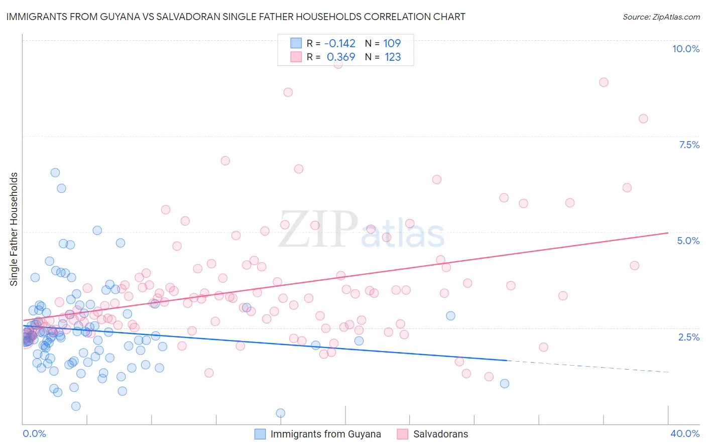 Immigrants from Guyana vs Salvadoran Single Father Households