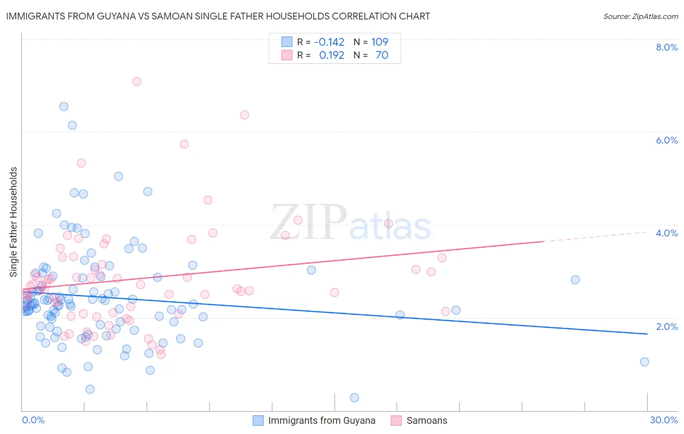 Immigrants from Guyana vs Samoan Single Father Households