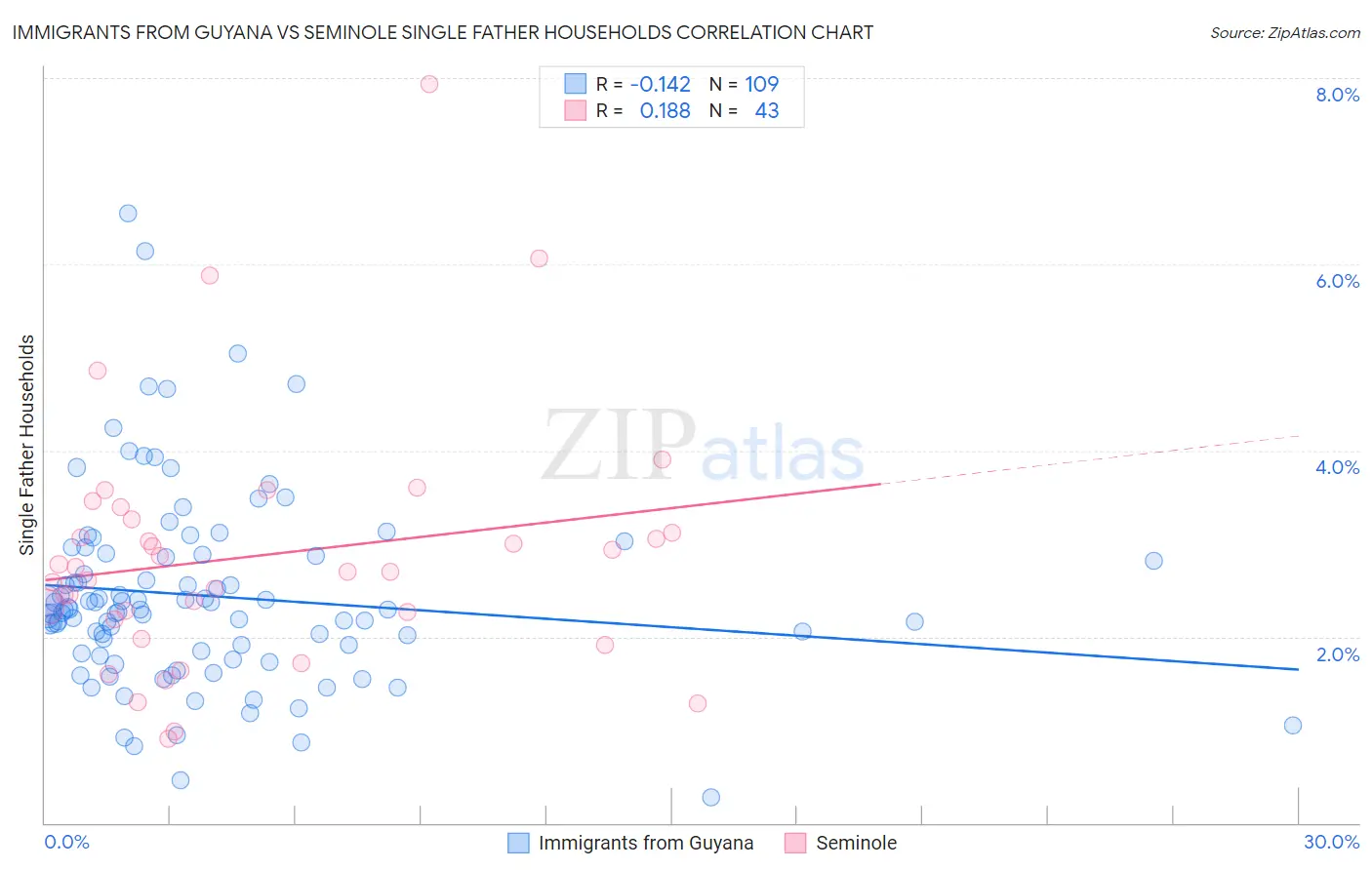 Immigrants from Guyana vs Seminole Single Father Households