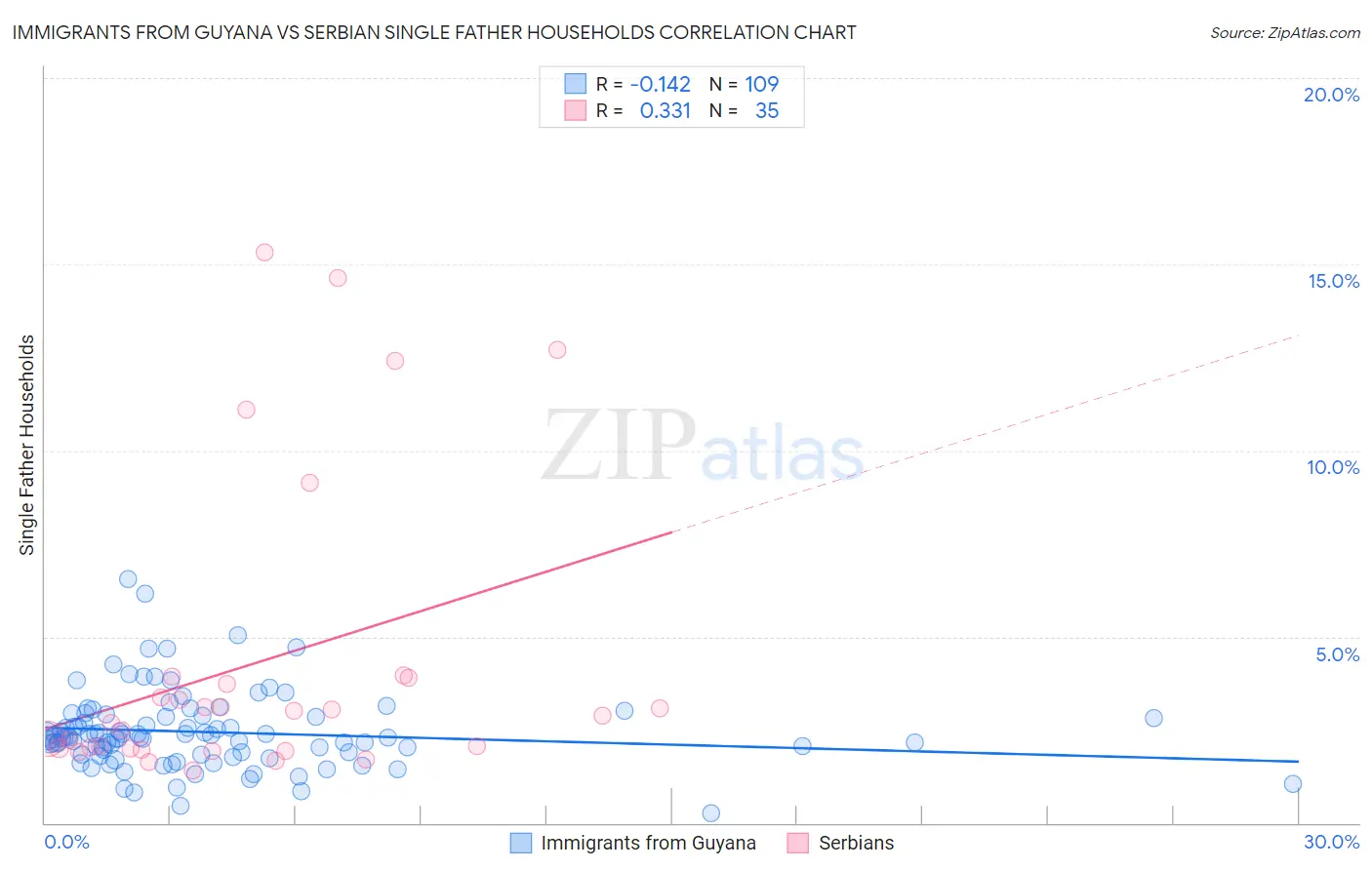 Immigrants from Guyana vs Serbian Single Father Households