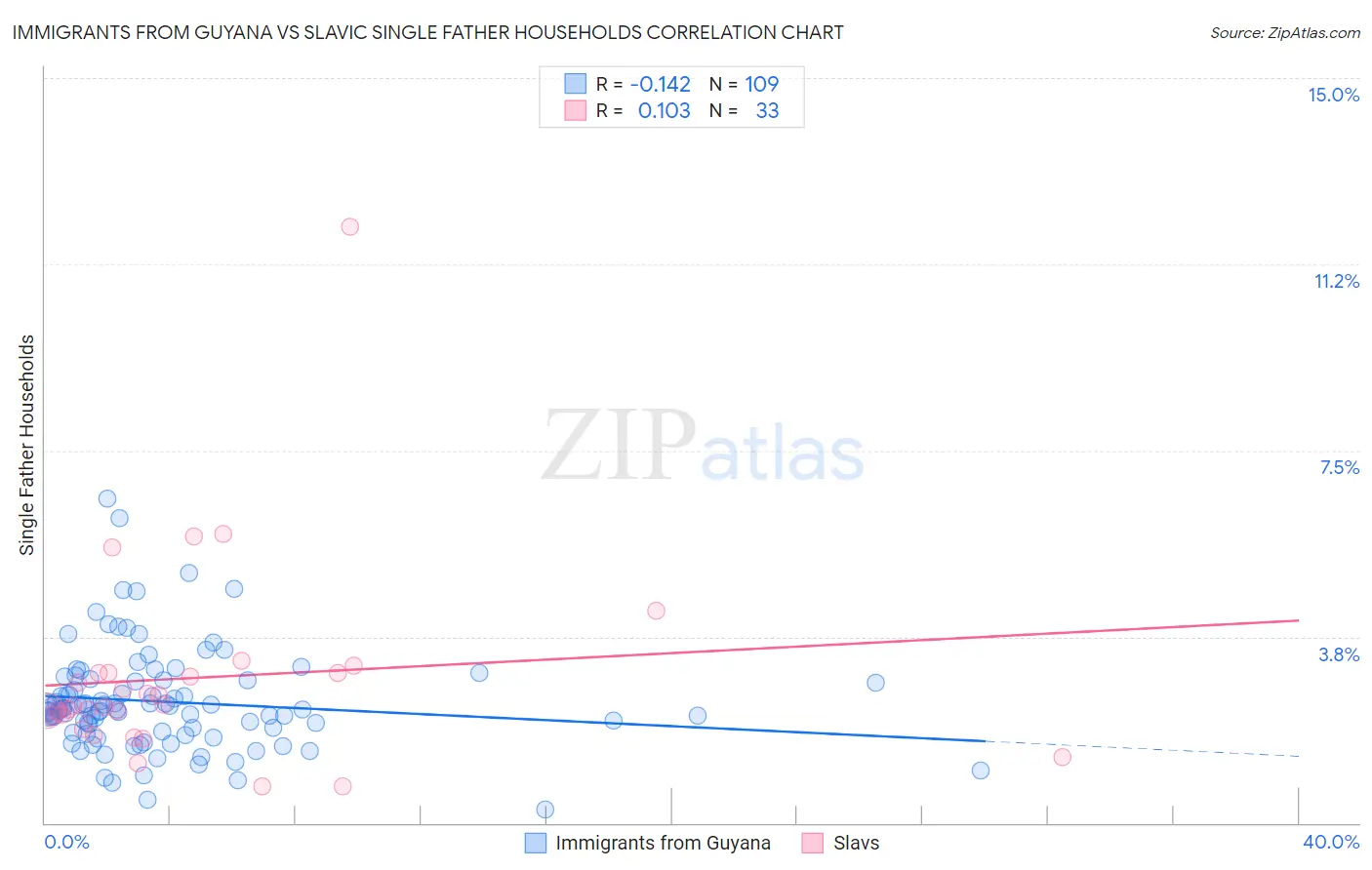 Immigrants from Guyana vs Slavic Single Father Households