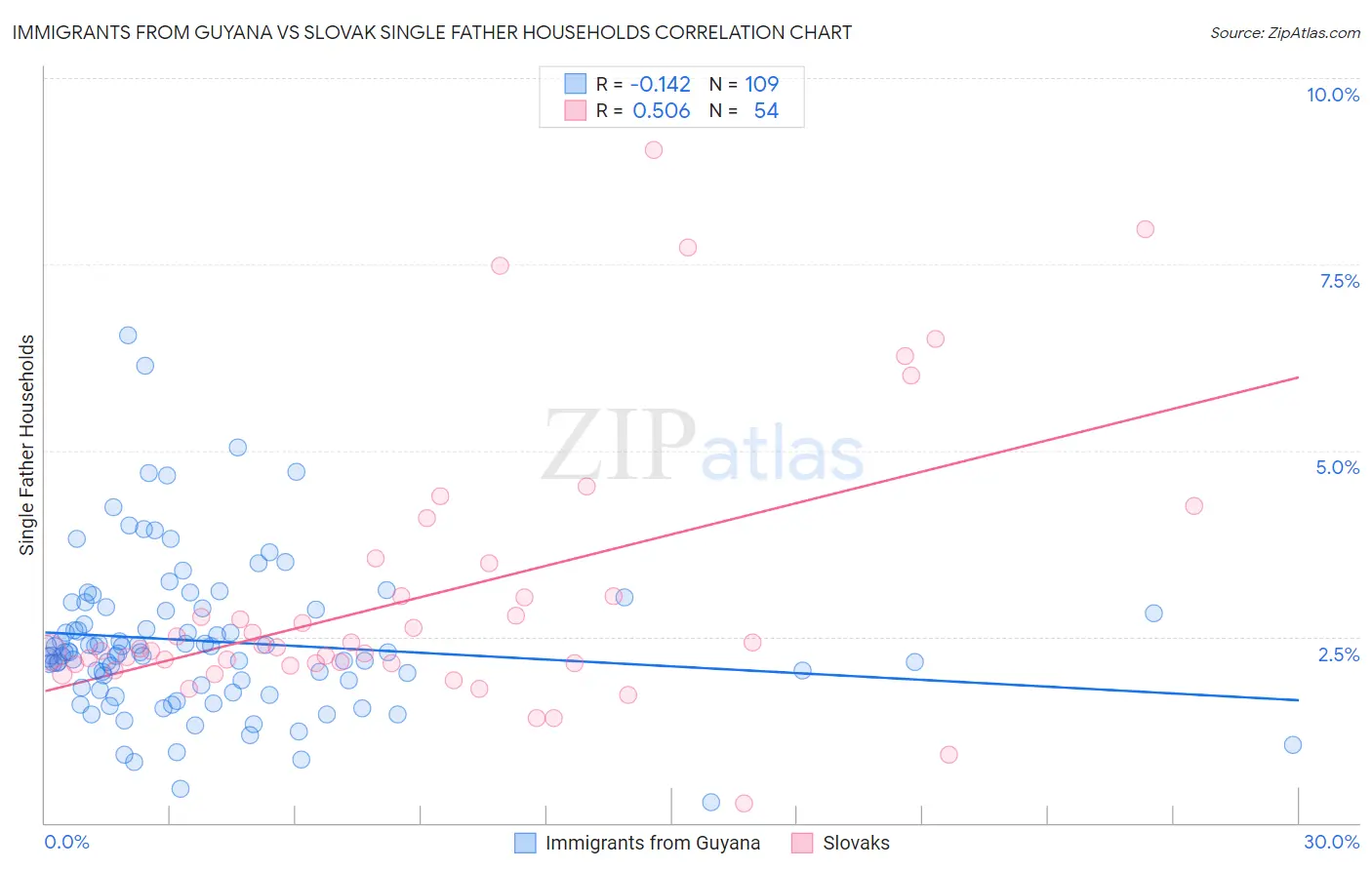 Immigrants from Guyana vs Slovak Single Father Households