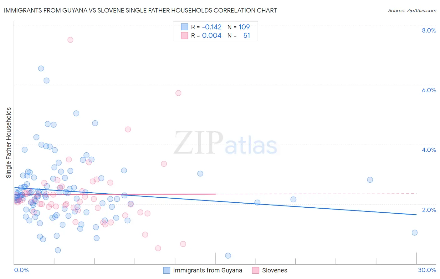Immigrants from Guyana vs Slovene Single Father Households