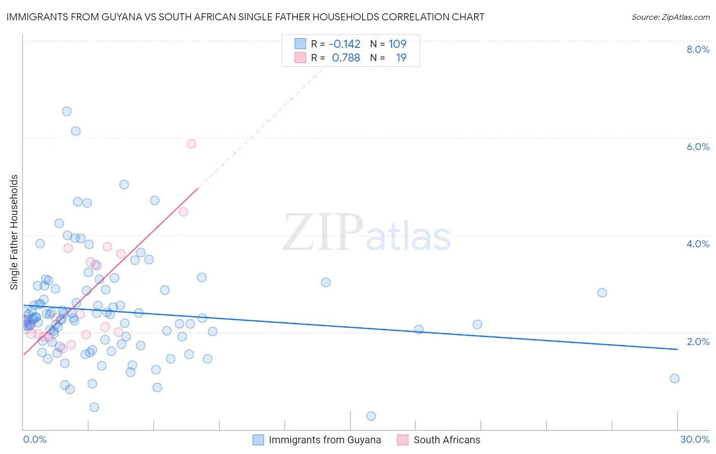 Immigrants from Guyana vs South African Single Father Households