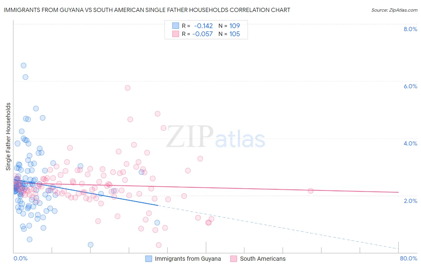 Immigrants from Guyana vs South American Single Father Households