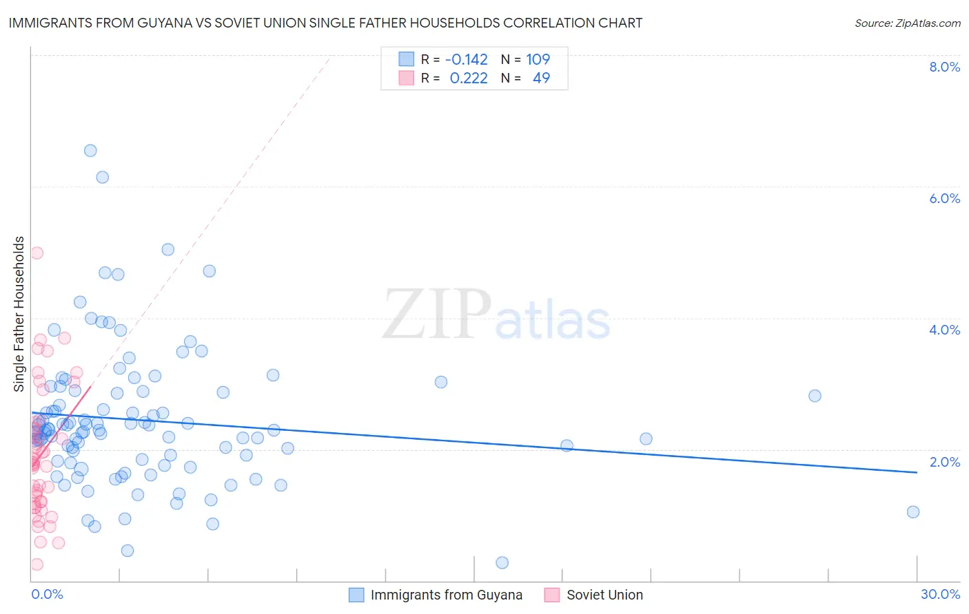 Immigrants from Guyana vs Soviet Union Single Father Households