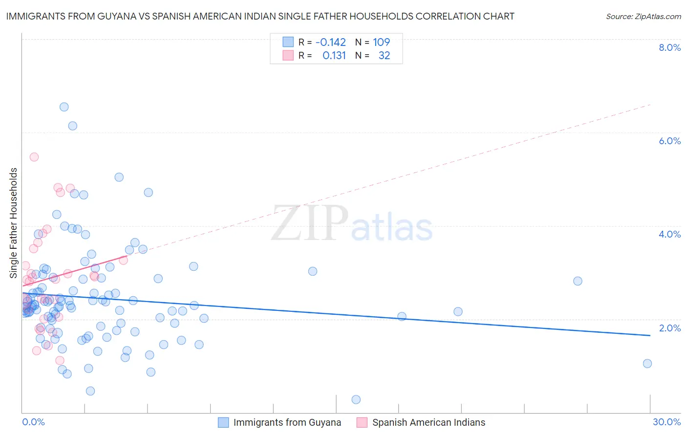 Immigrants from Guyana vs Spanish American Indian Single Father Households