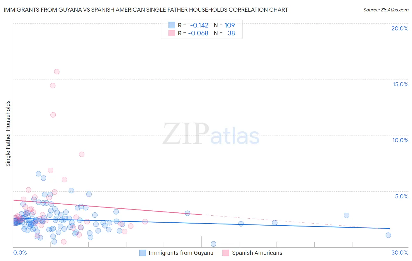 Immigrants from Guyana vs Spanish American Single Father Households