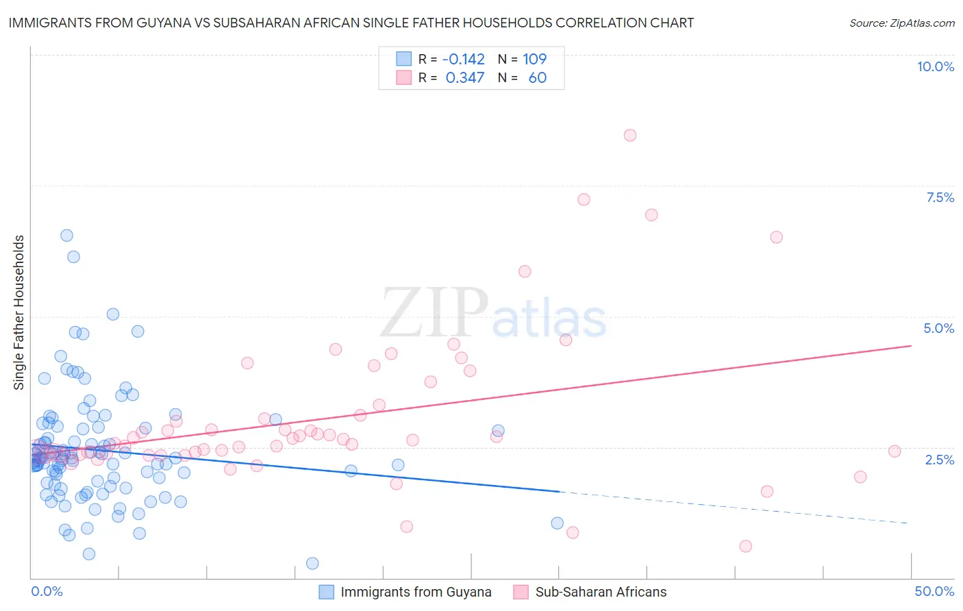 Immigrants from Guyana vs Subsaharan African Single Father Households