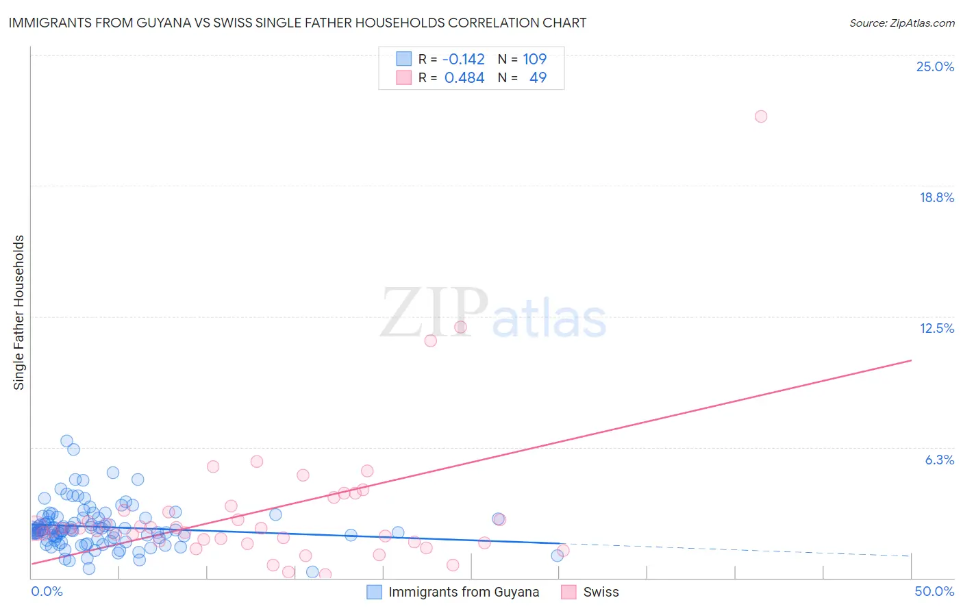 Immigrants from Guyana vs Swiss Single Father Households