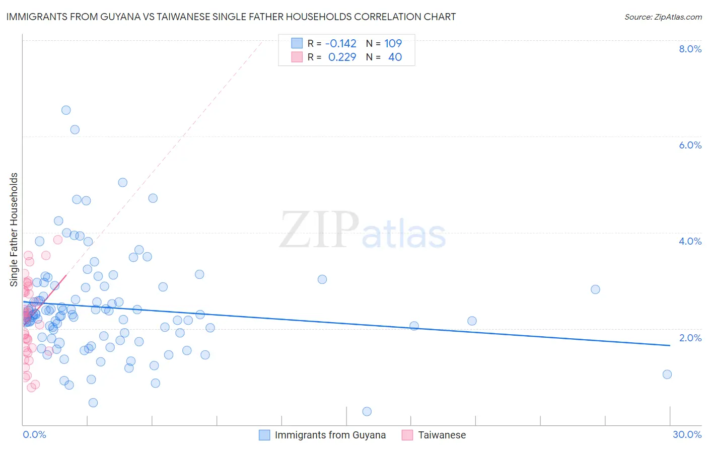 Immigrants from Guyana vs Taiwanese Single Father Households
