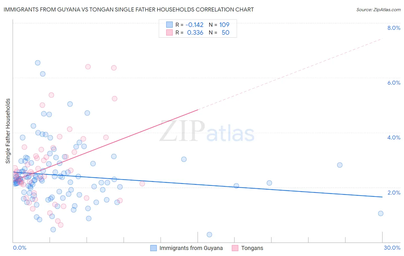 Immigrants from Guyana vs Tongan Single Father Households