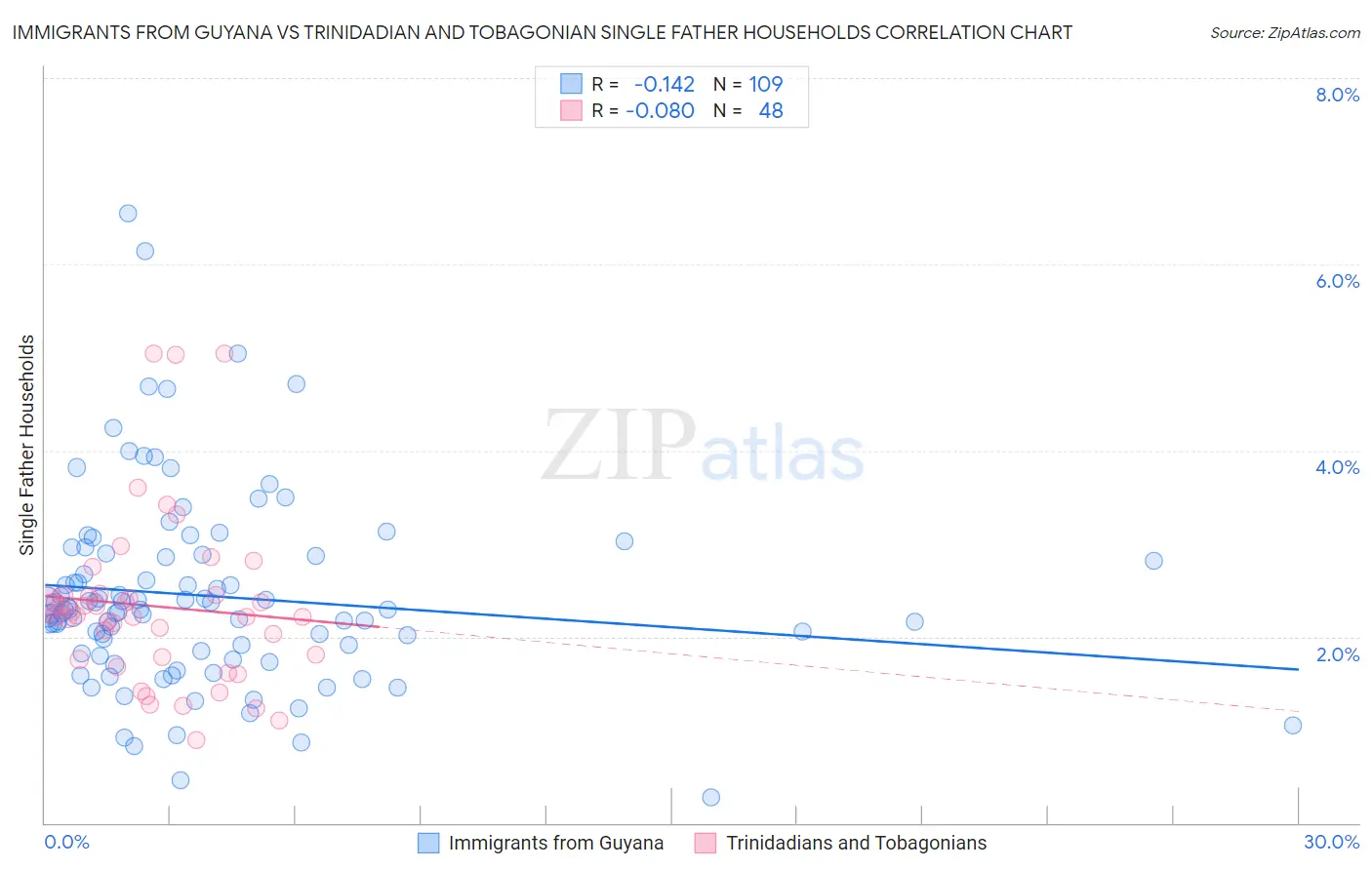 Immigrants from Guyana vs Trinidadian and Tobagonian Single Father Households