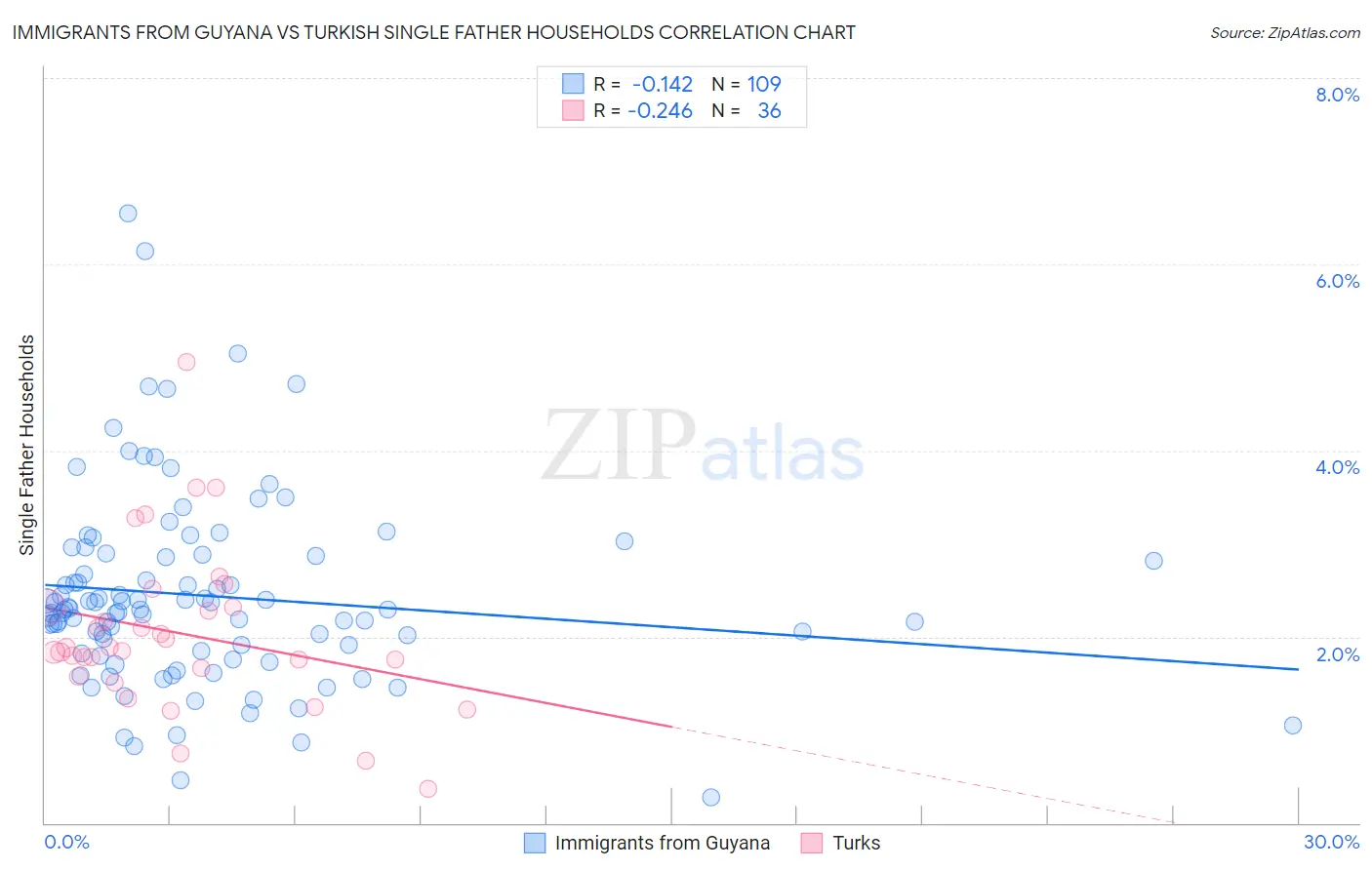 Immigrants from Guyana vs Turkish Single Father Households