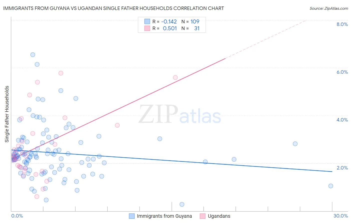 Immigrants from Guyana vs Ugandan Single Father Households