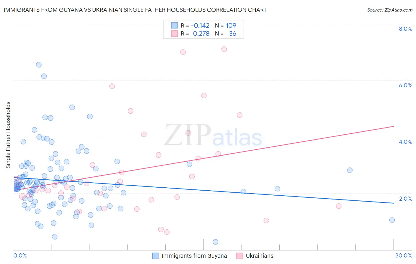 Immigrants from Guyana vs Ukrainian Single Father Households