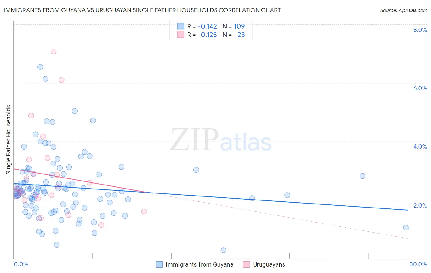 Immigrants from Guyana vs Uruguayan Single Father Households