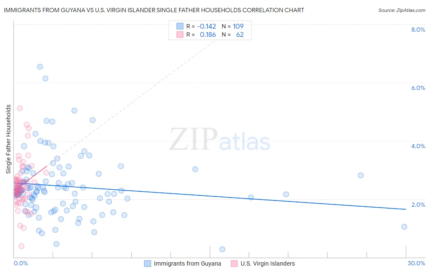 Immigrants from Guyana vs U.S. Virgin Islander Single Father Households