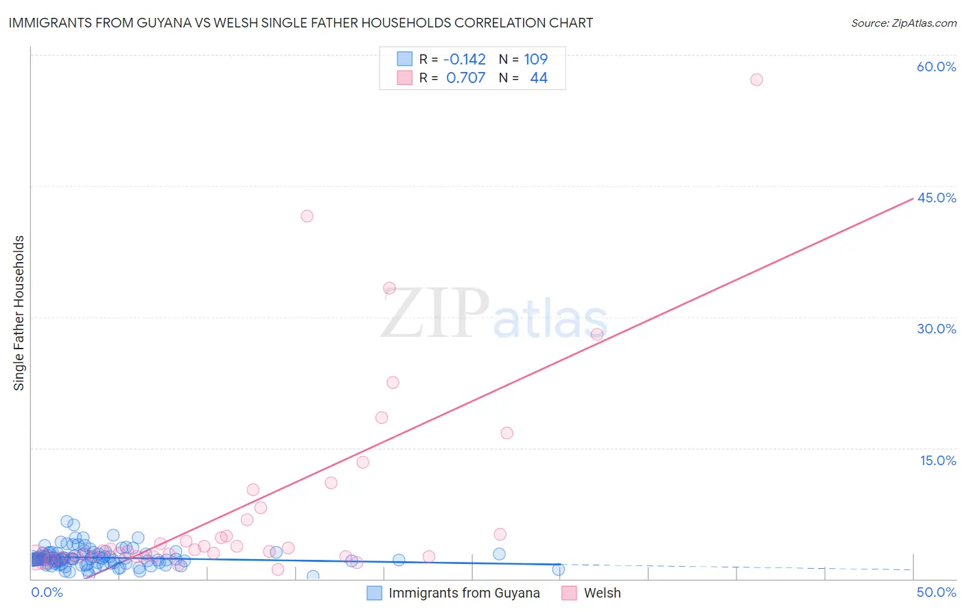 Immigrants from Guyana vs Welsh Single Father Households