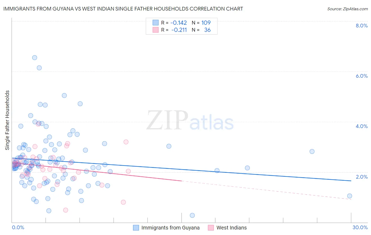 Immigrants from Guyana vs West Indian Single Father Households