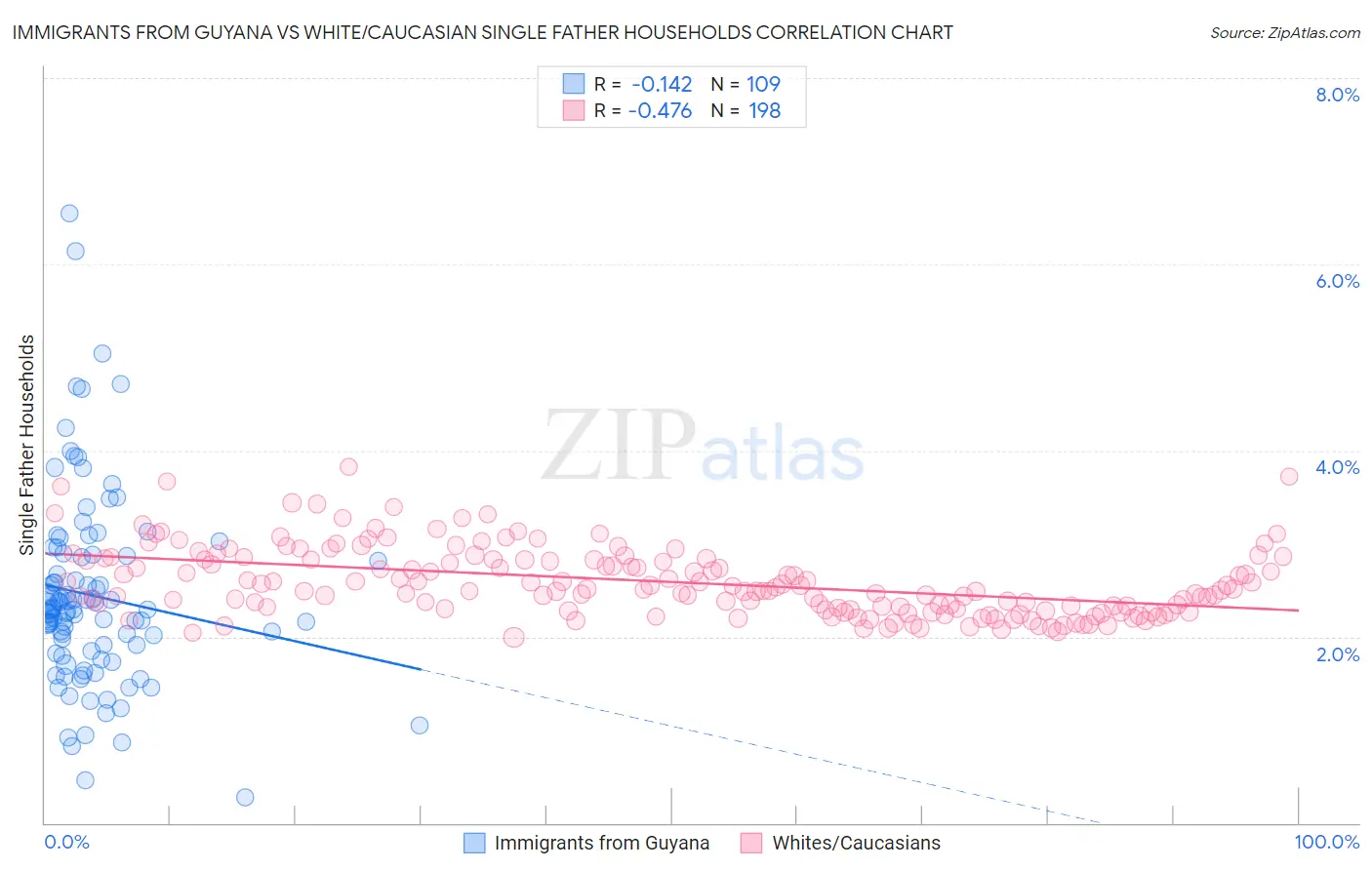 Immigrants from Guyana vs White/Caucasian Single Father Households