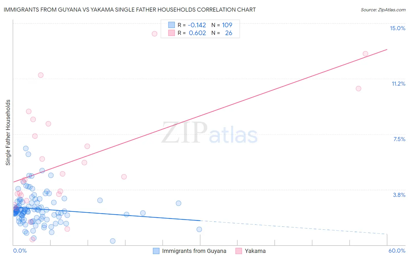 Immigrants from Guyana vs Yakama Single Father Households
