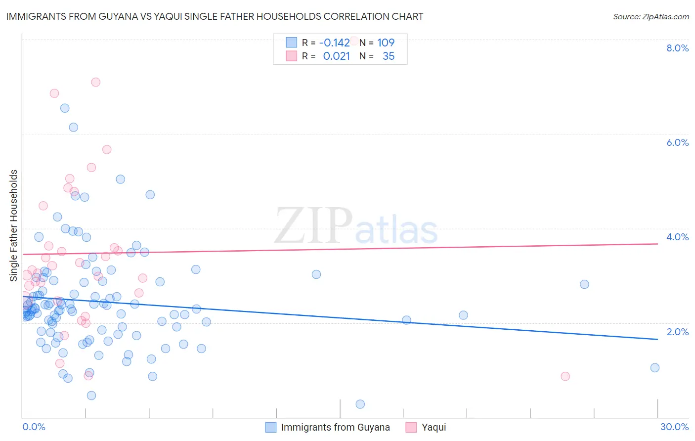 Immigrants from Guyana vs Yaqui Single Father Households