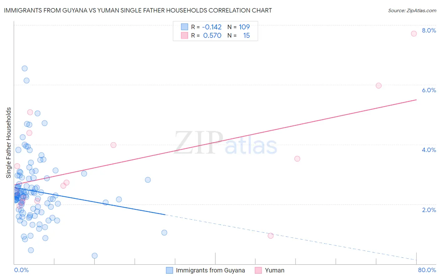 Immigrants from Guyana vs Yuman Single Father Households