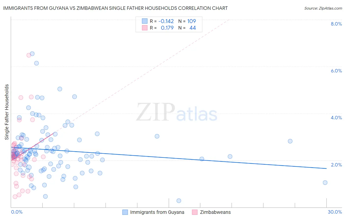Immigrants from Guyana vs Zimbabwean Single Father Households