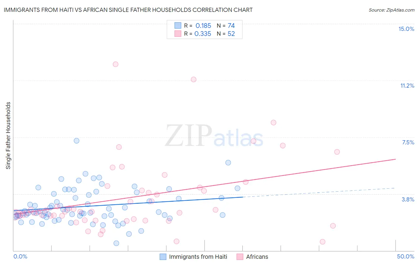 Immigrants from Haiti vs African Single Father Households
