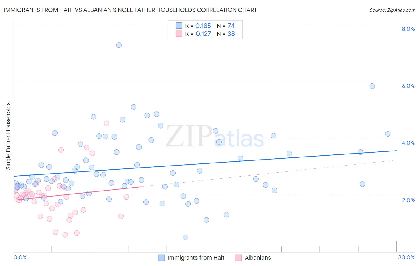 Immigrants from Haiti vs Albanian Single Father Households