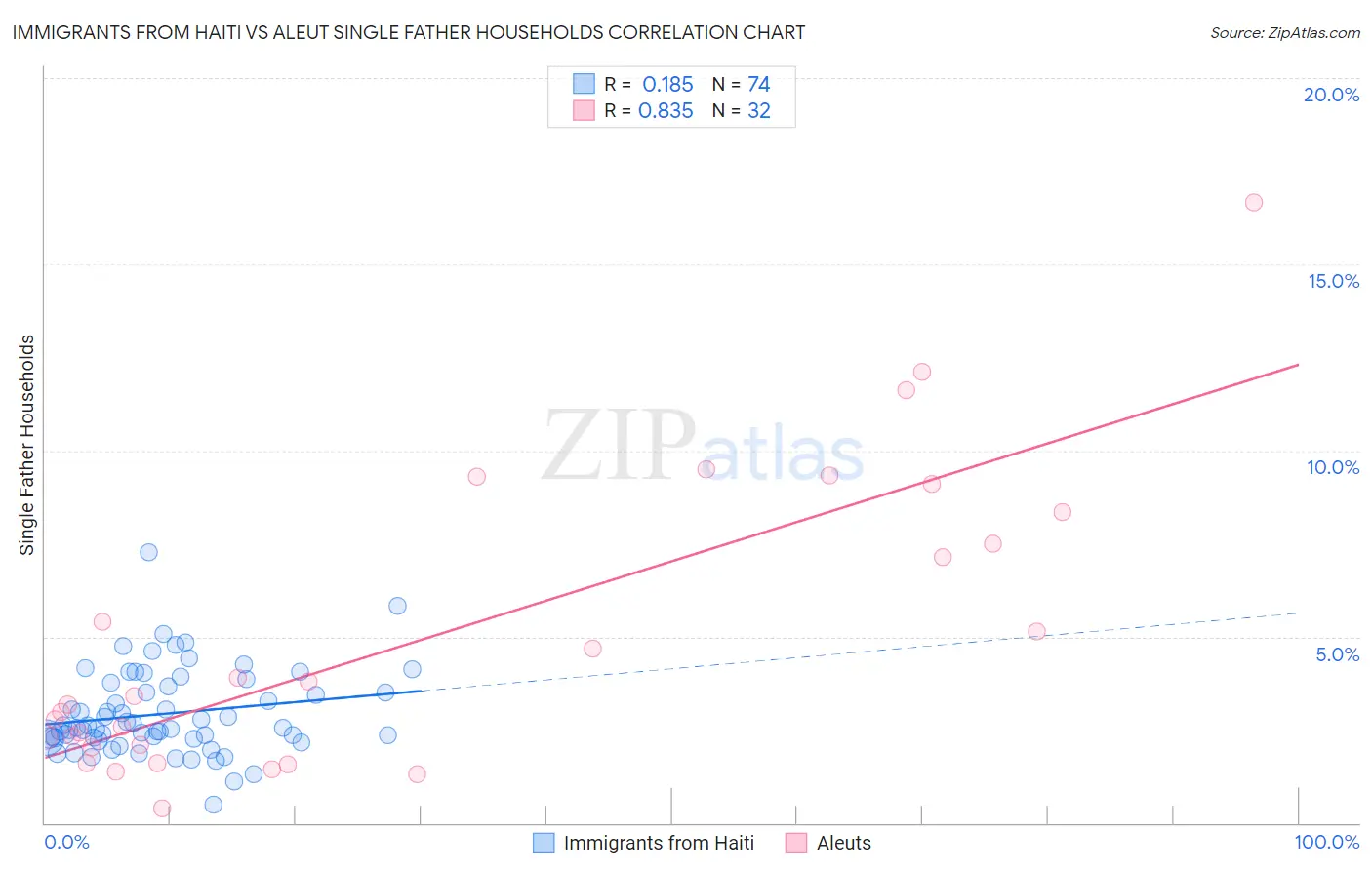 Immigrants from Haiti vs Aleut Single Father Households