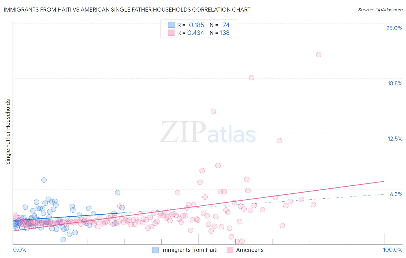 Immigrants from Haiti vs American Single Father Households